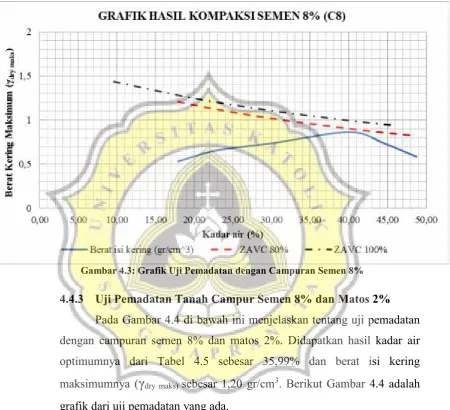 grafik dari uji pemadatan yang ada.