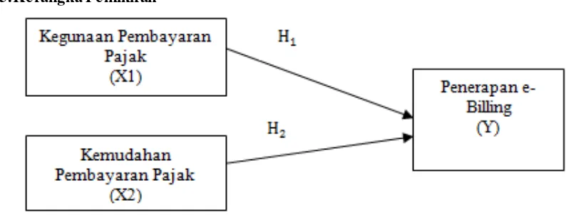 Gambar 1 Kerangka Pemikiran 