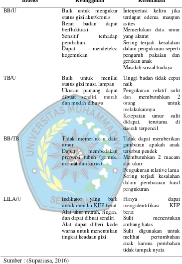 Tabel 2.3. Jenis, keunggulan dan kelemahan masing-masing indeks 