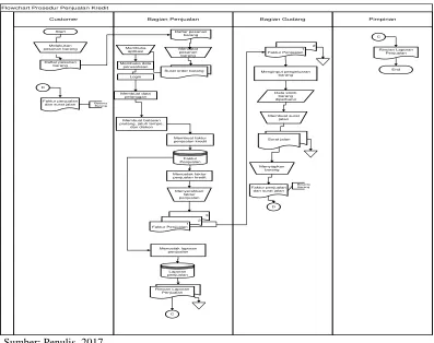 Gambar 4.3 Flowchart atas Penjualan Secara Kredit Yang Diusulkan pada Toko Lancar Jaya 