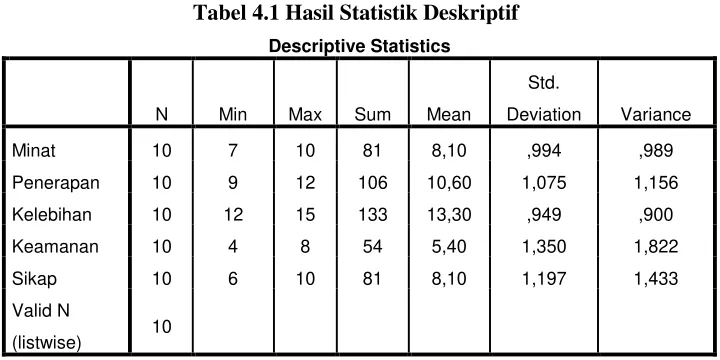 Tabel 4.1 Hasil Statistik Deskriptif 