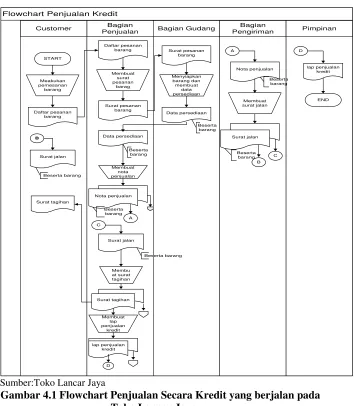 Gambar 4.1 Flowchart Penjualan Secara Kredit yang berjalan pada 