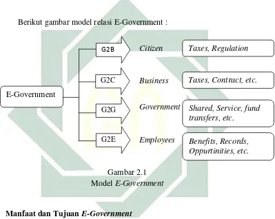 Model Gambar 2.1 E-Government 