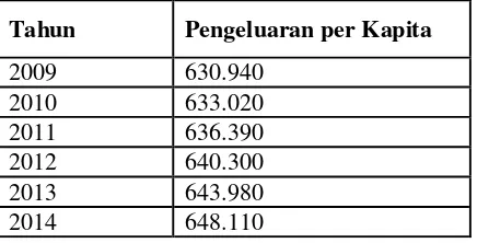 Tabel 1 Pengeluaran Per Kapita Kota Palembang (Rp/bulan)  Tahun 2008-2014 