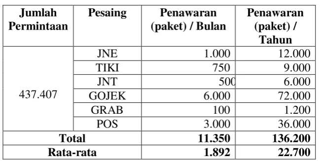 Tabel 4 Jumlah Permintaan Pesaing 