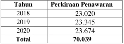 Tabel 5 Perkiraan Penawaran Periode 2018-2020 