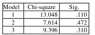 Tabel diatas pada model 1 menunjukkan hasil bahwa nilai Chi-square 