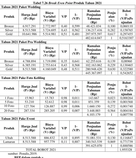 Tabel 7.26 Break Even Point Produk Tahun 2021 