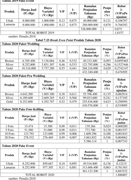 Tabel 7.25 Break Even Point Produk Tahun 2020 
