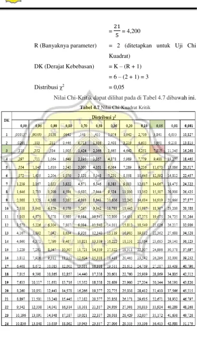 Tabel 4.7 Nilai Chi-Kuadrat Kritik 