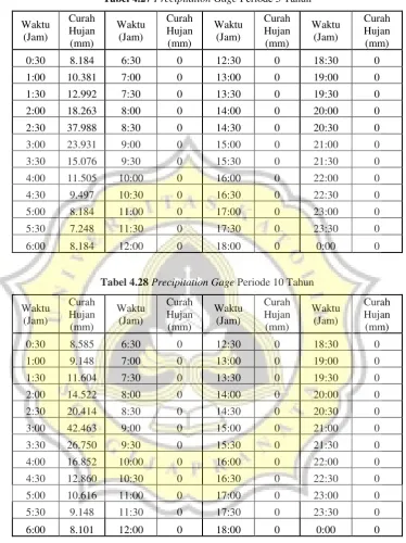 Tabel 4.27 Precipitation Gage Periode 5 Tahun 
