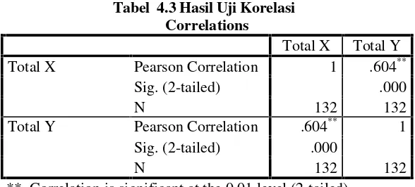 Tabel  4.3 Hasil Uji Korelasi