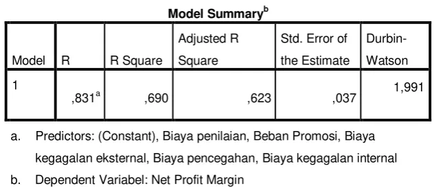Tabel 2 Hasil Uji Autokorelasi 
