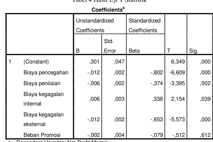 Tabel 4 Hasil Uji T Statistik 