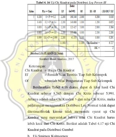 Tabel 4. 16 Uji Chi Kuadrat pada Distribusi Log Person III 