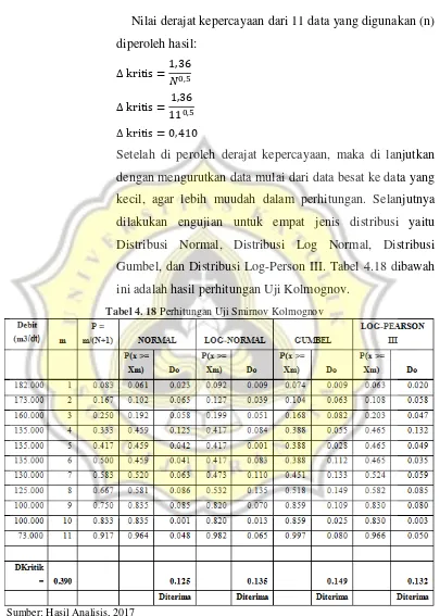 Tabel 4. 18 Perhitungan Uji Smirnov Kolmognov 