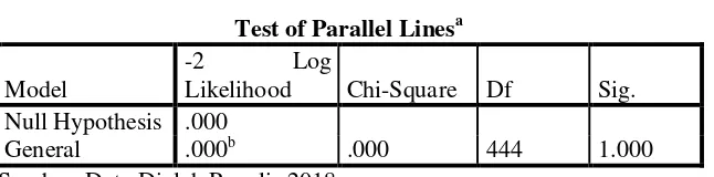 Tabel 4.7 Hasil Uji Parallel Lines 