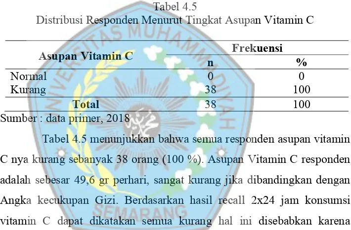 Tabel 4.5 Distribusi Responden Menurut Tingkat Asupan Vitamin C 