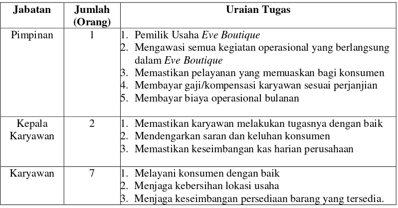 Tabel 5 Uraian Jabatan, Tugas, dan Jumlah Orang 