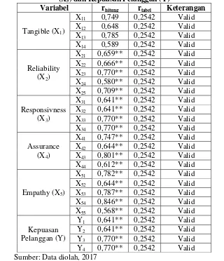 Tabel 8 Hasil validitas Tangible (X1), Reliability (X2), Responsiveness (X3), Assurance (X4), Empathy 