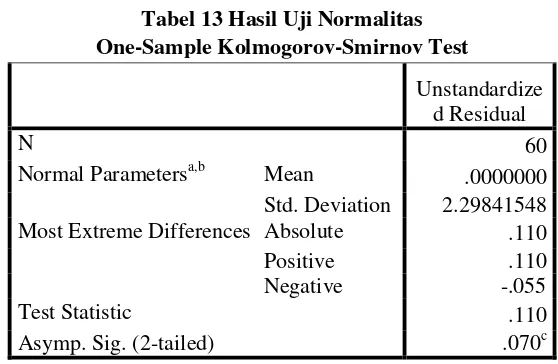 Tabel 12 Hasil Koefisien Determinasi (R2) 