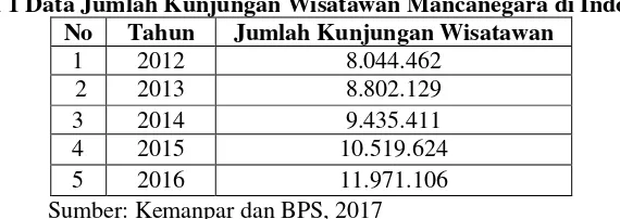 Tabel 2 Jumlah Pengunjung Wisatawan Mancanegara dan Wisatawan Domestik  tahun 2012 sampai dengan 2016 ke kota Palembang 