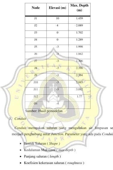 Tabel 4.22Parameter untuk Conduit 