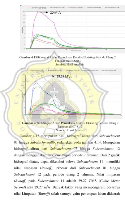 Gambar 4.13Hidrograf Aliran Permukaan Kondisi Eksisting Periode Ulang 2 