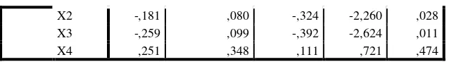 Tabel 4.7 Hasil Uji F 