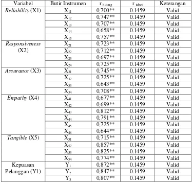 Tabel 4.1 Hasil Uji Validitas 