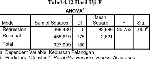 Tabel 4.12 Hasil Uji F 
