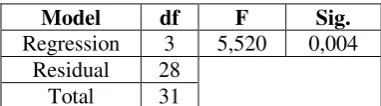 Tabel 4.7 Hasil Analisis Regresi Linier Berganda 