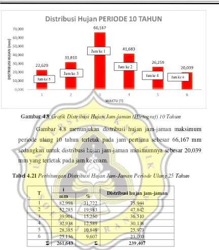 Gambar 4.8 Grafik Distribusi Hujan Jam-jaman (Hietograf) 10 Tahun 