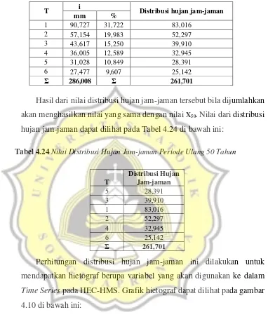 Tabel 4.24 Nilai Distribusi Hujan Jam-jaman Periode Ulang 50 Tahun 