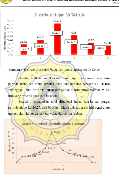 Gambar 4.10 Grafik Distribusi Hujan Jam-jaman (Hietograf) 50 Tahun 