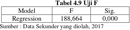 Tabel 4.9 Uji F 
