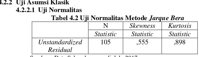 Tabel 4.2 Uji Normalitas Metode Jarque Bera 