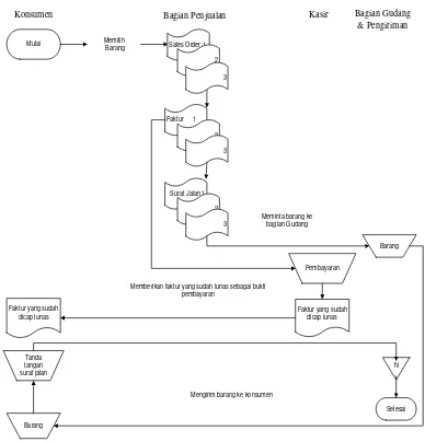 Gambar 4.7 Diagram Alir Sistem Informasi Akuntansi Penjualan  Spare Part Secara Tunai pada  PT