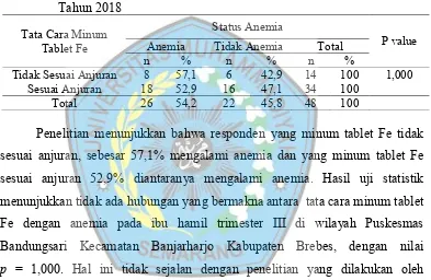Tabel 11 Analisis  Hubungan Tata Cara Minum Tablet Fe dengan Anemia            Pada Ibu Hamil Trimester III di Puskesmas Bandungsari                        Tahun 2018 
