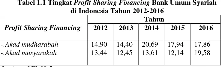 Tabel 1.1 Tingkat Profit Sharing Financing Bank Umum Syariah 