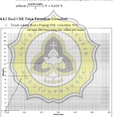 Gambar 4.6 Grafik CBR Tanah sekitar Rawa Pening 50% + Gambut 50% Sampel 1  (Sumber: Pengolahan Hasil Penelitian, 2017) 