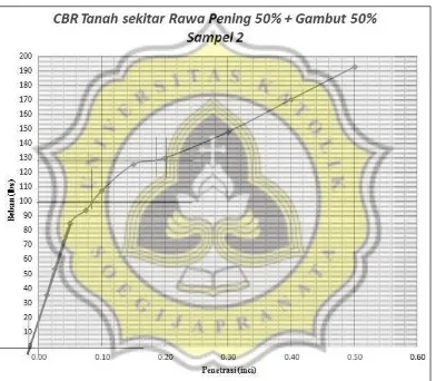 Gambar 4.7 Grafik CBR Tanah sekitar Rawa Pening 50% + Gambut 50% Sampel 2 (Sumber: Pengolahan Hasil Penelitian, 2017) 