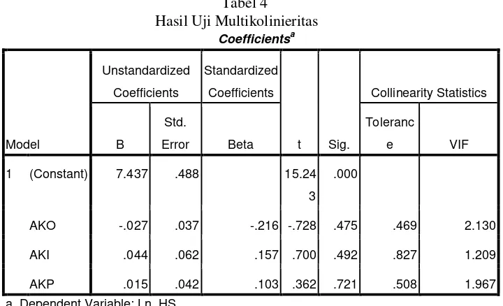 Tabel 4 Hasil Uji Multikolinieritas 