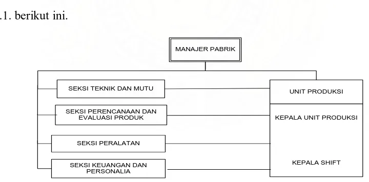 Gambar struktur organisasi PT WIKA BETON dapat dilihat pada gambar 