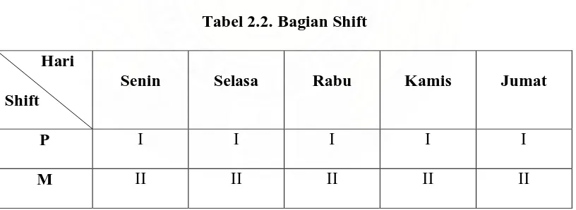 Tabel 2.2. Bagian Shift 