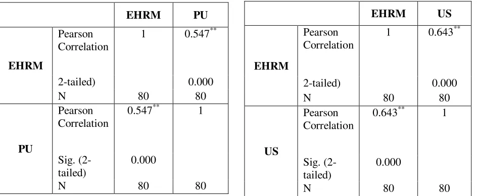 Table 3: Correlations of Perceived Usefulness and Electronic Human Resource Management 
