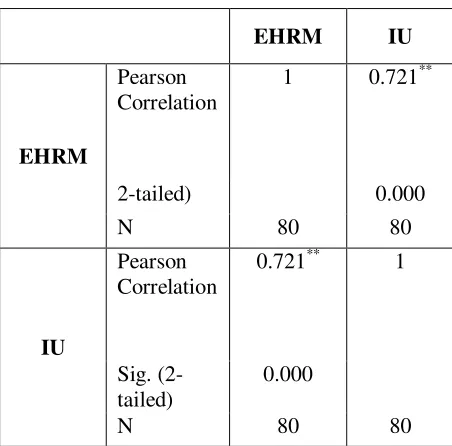 Table 6: Correlations of User Support and Electronic Human Resource Management 