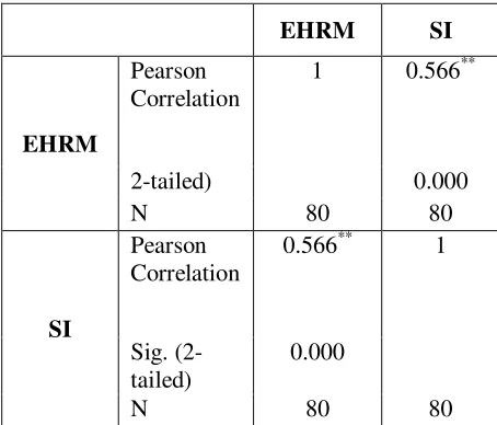Table 7: Correlations of Social Influence and Electronic Human Resource Management 
