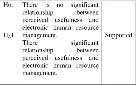 Table 11 : Summary Hypothesis 