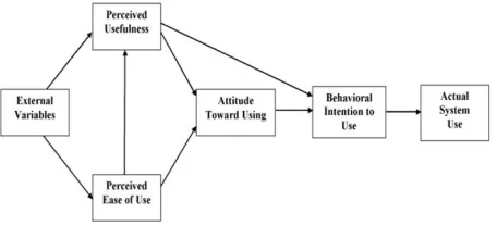 Figure 1 : Technology Acceptance Model (TAM) 